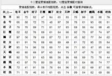 關于十二星座 星座配對準不準