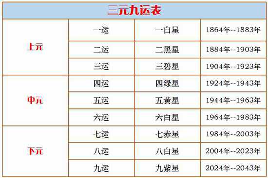 三元九運表