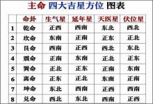 財(cái)位:主命財(cái)位的占算