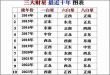 財位:流年財位的占算