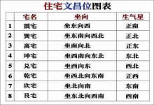 文昌位:住宅文昌位的占算
