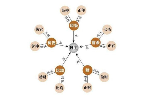 八字傷官是什么意思?