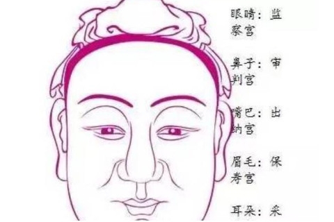 五官看相算命圖解分析