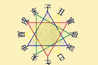 生辰排盤是什么意思?生辰怎么排?