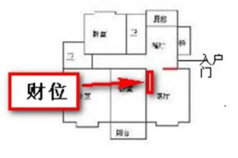 怎么看家里的財位在哪里?