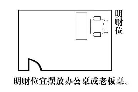2021年辦公室的風水財位
