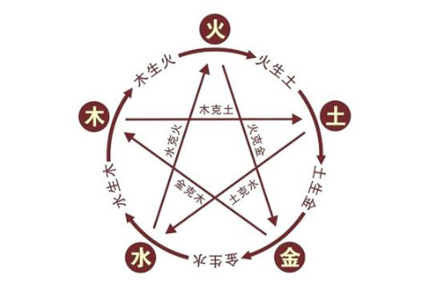 五行相克會怎么樣？