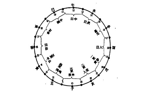 十二時(shí)辰對(duì)應(yīng)的時(shí)間