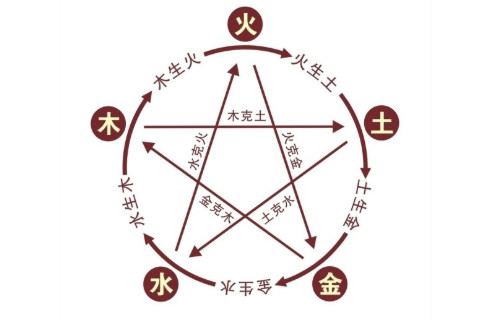 八字看適合自己的求財方位