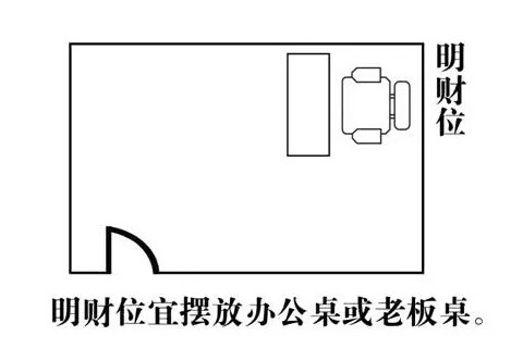 家里的財位適宜擺放什么?