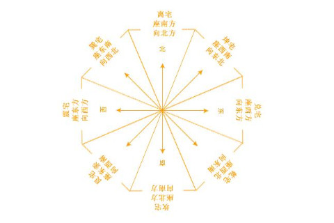 風水方位四方分析運勢