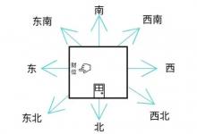 房屋的朝向風水方位